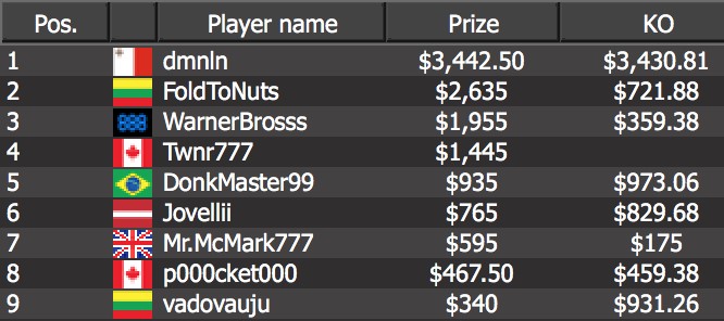 , Malta’s “dmnln” defeated Lithuania’s “FoldToNuts”