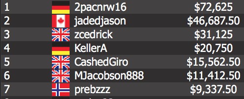 Germany’s Dietrich “2pacnrw16” Fast defeated Canada’s Jason “jadedjason” James