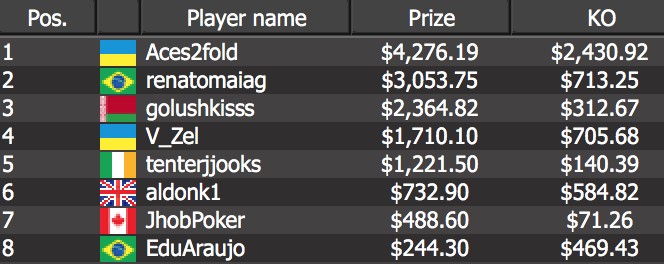 Ukraine’s “Aces2fold,” who finished as the last player standing after more than 13 hours in the tournament.