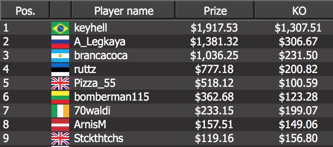 Brazil’s “keyhell” defeated Russia’s “A_Legkaya”