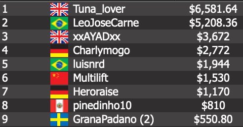 UK’s “Tuna_lover” and Brazil’s “LeoJoseCarne.”