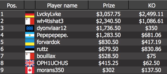 Germany’s “LvckyLvke” defeated Malta’s “wh4tishat3”