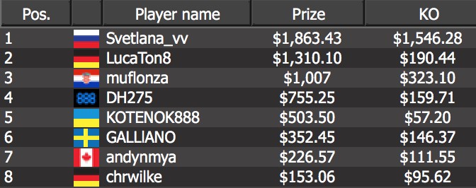 Russia’s “Svetlana_vv” bested Germany’s “LucaTon8”