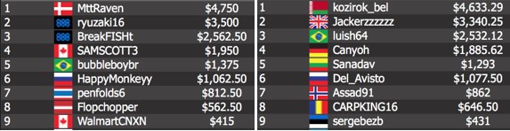 $109 buy-in Event #24: $20,000 Late Quarterback