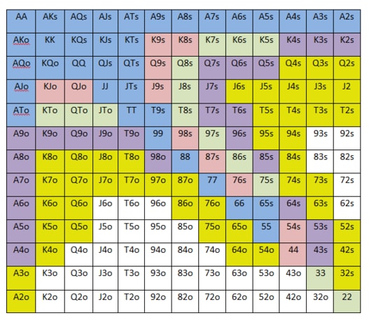 Poker Ranges Chart: 6-Max Cash Hand Ranges (100bb)