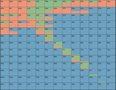 Myth #1: GTO Doesn’t Cold Call from the SB