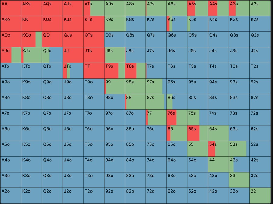 CO 2.5bb, BTN cold calls, CO?