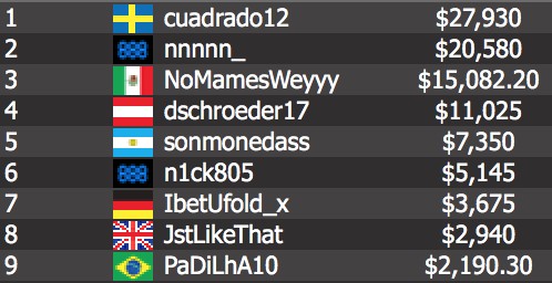 Sweden’s “cuadrado12” defeated “nnnnn_” in heads-up play to win it for $27,930.