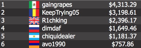 Sweden’s “Feeding6” who walked away with the title and $3,053 in prize money.