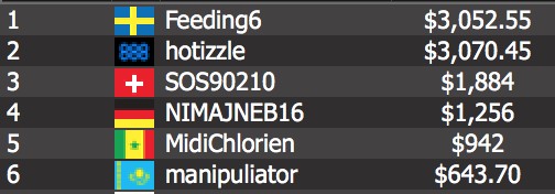 Sweden’s “Feeding6” who walked away with the title and $3,053 in prize money.