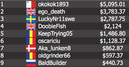 The title came down to the UK’s “ego_death” and Malta’s “okokok1893.”