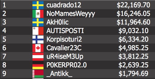 The title came down to Mexico’s “NoMamesWeyyy” and Sweden’s “cuadrado12.”