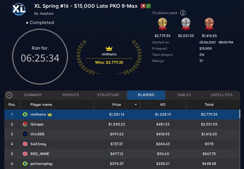 Brazil’s “rmilheiro”, who took down a $1,551.16 top prize plus a $1,228.19 PKO bounty